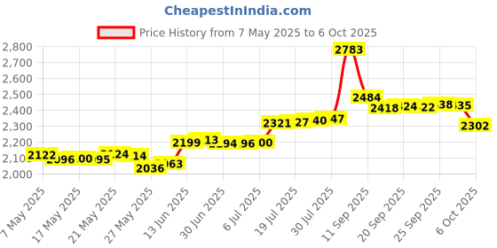 amazon.in Rengu Router Bit Cutter, Portable 1/2in Shank Wear Drawer Pull Router Bit Efficient Wood Working Milling Cutter T Shaped Cnc Surfacing Cutter for Woodworking rengu Price History Graph from 7 May 2025 to 6 Oct 2025