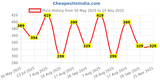 amazon.in RENMAX 2 in 1 Bright Waterproof Rechargeable ABS Plastic Head Torch Weatherproof LED Flash Spotlight for Cycling Camping Caving Hiking Hunting Trekking - 1Pc (80W Laser HL) Price History Graph from 30 May 2025 to 24 Nov 2025