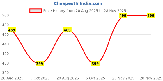 amazon.in RENMAX 2 in 1 Bright Waterproof Rechargeable ABS Plastic Head Torch Weatherproof LED Flash Spotlight for Cycling Camping Caving Hiking Hunting Trekking - 1Pc (High Power 50W-7229A) Price History Graph from 20 Aug 2025 to 28 Nov 2025