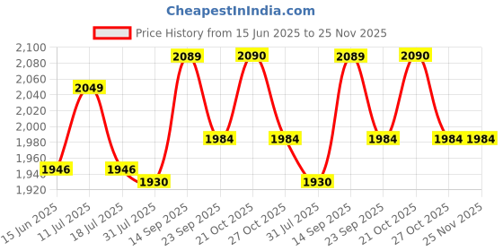 amazon.in RENMAX 3.7V 1500mAh Li-ion Rechargeable Battery Pack BL-1 Compatible with Radio Walkie Model BF-88S (Pack of 4) Price History Graph from 15 Jun 2025 to 25 Nov 2025