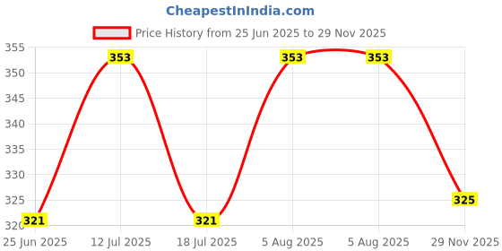 amazon.in RENMAX 50W Led Torch 500M Range & Tail Light Pocket Size Rechargeable 2000Mah Plastic Black 1Pc (1130 Pocket Size Travel), 5000 Lumen renmax Price History Graph from 25 Jun 2025 to 29 Nov 2025