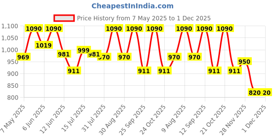 amazon.in RENMAX Bright Head Mount Torch Zoom Waterproof Rechargeable Handsfree IR Sensor LED Blinker Metal Spotlight for Cycling Camping Caving Hiking Hunting Trekking - 1Pc (Zoom Focus 100W) renmax Price History Graph from 7 May 2025 to 1 Dec 2025
