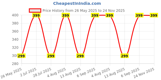 amazon.in RENMAX Compact Head Torch Weatherproof LED Flash Spotlight Rechargable for Cycling Camping Caving Hiking Hunting Trekking ABS Plastic - 1Pc (50W LED-952) renmax Price History Graph from 26 May 2025 to 24 Nov 2025