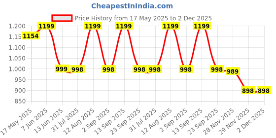 amazon.in RENMAX High Bright Zoomable Torch Tactical Flashlight | 5-Lighting Modes | 4800mAh Rechargeable | for Emergency, Outdoor, Home, Camping, Hiking| Rainproof Metal Body -1 Pc (18 Cm Black) renmax Price History Graph from 17 May 2025 to 1 Dec 2025