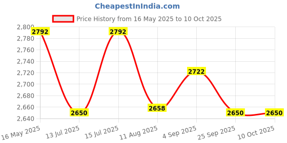 amazon.in RENMAX LED Flashlight High Brightness 350W 2Km Range High/Low/Blinker & Tail Light (White/Red-Blue Blinker) Waterproof 18000mAh Rechargeable Torch Metal Body Black -1Pc renmax Price History Graph from 16 May 2025 to 10 Oct 2025