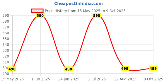 amazon.in RENMAX LED Flashlight Long Beam 1000m Range & Tail Light Rechargeable Water Resistant Tracking Torch Dual Li-ion Battery ABS Plastic Black -1Pc renmax Price History Graph from 15 May 2025 to 8 Oct 2025