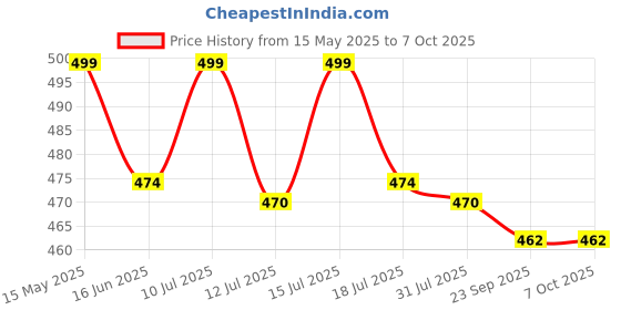 amazon.in RENMAX LED Pocket Rechargeable Waterproof 5-Modes with Zoom Torch Flash Light Metal- 1Pc, 300 Lumens renmax Price History Graph from 15 May 2025 to 6 Oct 2025