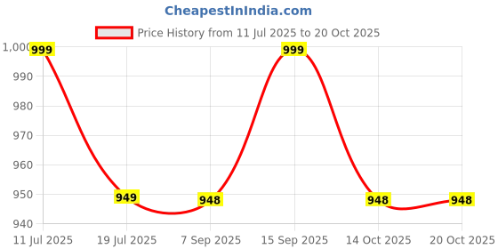 amazon.in RENMAX Megaphone Speaker Portable Horn Recorder Player Bluetooth PA System Voice Assistance Multiple Sirens ABS Plastic - 1 Pc (M801) Price History Graph from 11 Jul 2025 to 20 Oct 2025