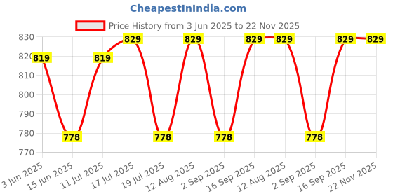 amazon.in RENMAX Multifunction Bright LED Torch Flashlight Rechargeable Red Blue Green White Lighting Modes Zoom Focus Waterproof Metal - 1Pc renmax Price History Graph from 3 Jun 2025 to 22 Nov 2025