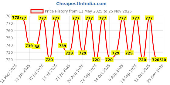 amazon.in renmax PTTEP-05 Wired Over Ear PTT Earphone with Mic 2-Pin Connector K-Type for Walkie Talkie Black, 5 Pc renmax Price History Graph from 11 May 2025 to 24 Nov 2025