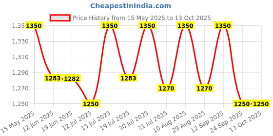 amazon.in RENMAX Rechargeable Searchlight Torch Bright Beam LED Laser Flashlight 6000mAh for Security Metal Battery Housing Plastic Body 800m Range - 1Pc renmax Price History Graph from 15 May 2025 to 13 Oct 2025