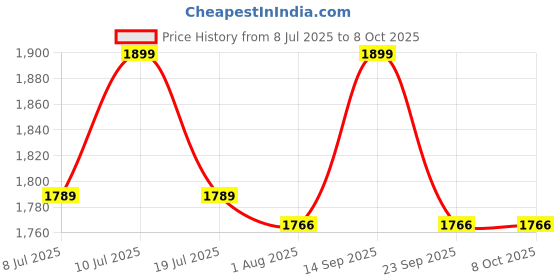 amazon.in RENMAX Rechargeable Searchlight Torch LED Flashlight & Side Flood Light 2in1 6000mAh Li-ion for Security 1Km Range Aluminium Body Light Weight - 1Pc renmax Price History Graph from 8 Jul 2025 to 8 Oct 2025