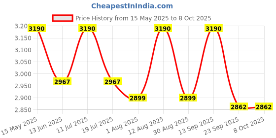 amazon.in RENMAX Super Bright Powerful Beam LED Torch Upto 2Km Range Rechargeable 7800mAh Li-ion Battery 5-Light Modes Waterproof Tactical Flashlight Metal- 1Pc, 3000 Lumen renmax Price History Graph from 15 May 2025 to 7 Oct 2025