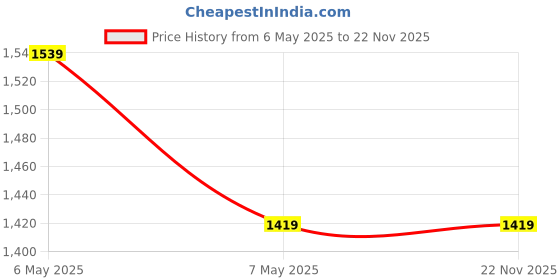 amazon.in RENMAX® WiFi USB Camera Full HD 1080P- Mini Surveillance Motion Detection with Flexible Neck 128 GB Support- Wireless Indoor/Outdoor Security Black - 1Pc Price History Graph from 6 May 2025 to 22 Nov 2025
