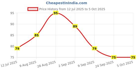 amazon.in RENNE Everyday Quick Gloss - Pink Perks, Supple Glossy Lips, For Long Lasting Hydration, Lightweight & Non-Sticky Formula with Subtle Tint, Shea Butter & Vitamin E Infused Price History Graph from 12 Jul 2025 to 5 Oct 2025