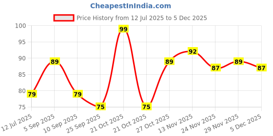 amazon.in RENNE Everyday Quick Stay Liquid Lipstick - Wine Charm, Velvety matte Finish, Long-Lasting & Lightweight, Hydrating & Non-Drying Formula, Ultra-rich Pigment, Jojoba Oil & Vitamin E Infused Price History Graph from 12 Jul 2025 to 5 Dec 2025