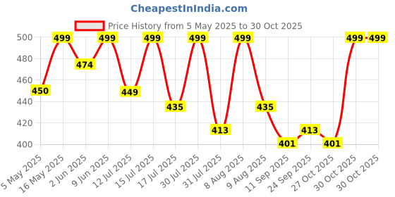 amazon.in ranisatiya Rennial Bhandhej Marwari Broch Chunri & Piliya ranisatiya Price History Graph from 5 May 2025 to 30 Oct 2025