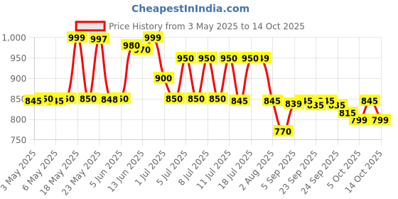 amazon.in Renocia Hair Revitalizing Shampoo 150 ml Price History Graph from 3 May 2025 to 14 Oct 2025