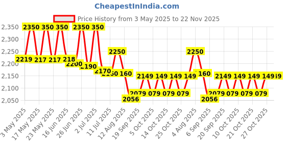 amazon.in Renocia-Renokin Hair Revitalizing Solution 60Ml Price History Graph from 3 May 2025 to 22 Nov 2025