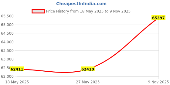 amazon.in Renogy 2 Packs 100W 12V Monocrystalline Solar Panel, Compact Design 42.2 X 19.6 X 1.38in, High Efficiency Module PV Power for Battery Charging Boat, Caravan, RV and Any Other Off Grid Applications Price History Graph from 18 May 2025 to 9 Nov 2025
