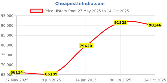 amazon.in Renogy 220 Watt Bifacial Solar Panel 12 Volt Monocrystalline High Efficiency Solar Module for RV Off Grid Solar Power System Price History Graph from 27 May 2025 to 14 Oct 2025