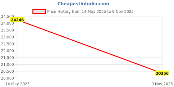 amazon.in Renogy 50 Watt 12 Volt Monocrystalline Solar Panel (Compact Design) Price History Graph from 14 May 2025 to 9 Nov 2025