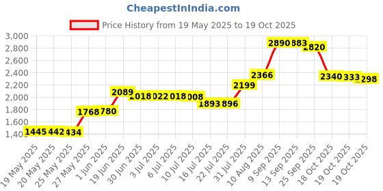 amazon.in Renogy MC4 Tool Assembly and Disassembly Tool Solar Panel Cable Crimping Tool for Male/Female MC4 Connectors Price History Graph from 19 May 2025 to 19 Oct 2025
