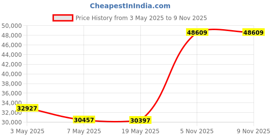 amazon.in Renogy Solar Panel 100W 12V Lightweight Ultra Flexible Black Division Monocrystalline Bendable Mono Off-Grid Charger for RV Marine Boat Van Car Curve Surfaces, LTWT-Flex Price History Graph from 3 May 2025 to 5 Nov 2025