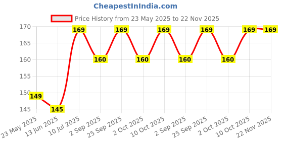 amazon.in Renova 2 Ply Cocktail Paper Napkins 22 x 22 cm, Pack of 30 Black Label, Extra Soft and Absorbent Paper, Black Price History Graph from 23 May 2025 to 22 Nov 2025