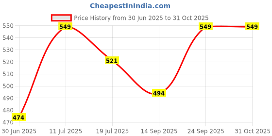 amazon.in Renova 2 Ply Double Faced Red Label Paper Kitchen Towel, Green Price History Graph from 30 Jun 2025 to 31 Oct 2025