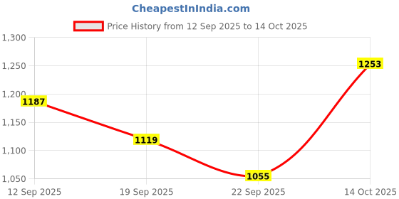 amazon.in Renova Creme Toilet Paper, 12 Rolls, White, 4-Ply, Lotion and Perfumed,Super Soft, Dermatologically and Gynaecologically Tested, 140 Pulls/Roll (1680 Sheets Total) | First Time in India Price History Graph from 12 Sep 2025 to 14 Oct 2025
