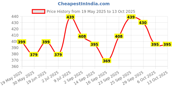 amazon.in Renova Deco Toilet Paper 4 Rolls White (4 Ply) , Lotion and Perfumed , Tested Under Dermatological And Gynaecological Control, First time In INDIA renova Price History Graph from 19 May 2025 to 12 Oct 2025