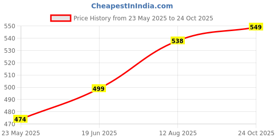 amazon.in Renova Paper Jumbo Kitchen Towel, 120 Pulls, 2-ply, Strong & Extra Absorbent, Red | 100% Virgin Pulp (1 Jumbo Roll is Equivalent to 3 Regular Rolls) renova Price History Graph from 23 May 2025 to 24 Oct 2025