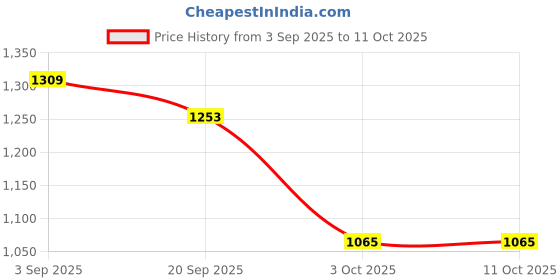 amazon.in Renova Royal Deco Toilet Paper, 12 Rolls, White, 4-Ply, Lotion and Perfumed,Super Soft, Dermatologically and Gynaecologically Tested, 140 Pulls/Roll (1680 Sheets Total) | First Time in India Price History Graph from 3 Sep 2025 to 10 Oct 2025