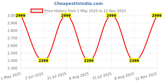 amazon.in RENPHO Bluetooth Body Fat Scale BMI Scale Smart Digital Bathroom Wireless Weight Scale, Body Composition Analyzer with Smartphone App 400 lbs Black Elis 1 renpho Price History Graph from 1 May 2025 to 22 Nov 2025