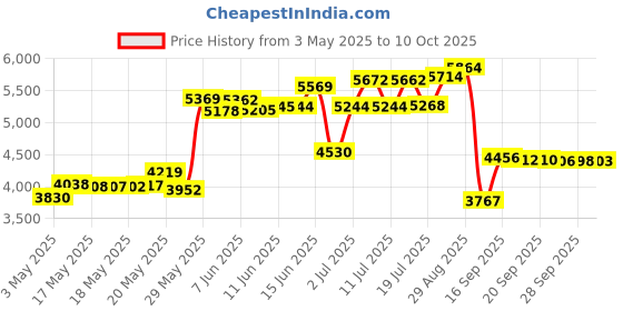 amazon.in RENPHO Digital Food Scale, Kitchen Scale Weight Grams and oz for Baking, Cooking and Coffee with Nutritional Calculator for Keto, Macro, Calorie and Weight Loss with Smartphone App, Stainless Steel Price History Graph from 3 May 2025 to 10 Oct 2025