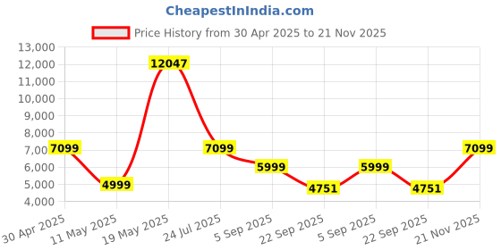 amazon.in RENPHO Eyeris 1-Electric Eye Massager, Heat & Vibration, Compression Bluetooth Music, Rechargeable, for Strain/Stress/Dark Circles/Dry Eyes, Improve Sleep,Remote Control(Battery Not Included),White renpho Price History Graph from 30 Apr 2025 to 21 Nov 2025