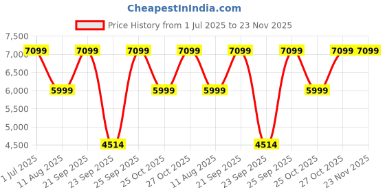 amazon.in RENPHO Eyeris1 Electric Eye Massager With Heat & Vibration, Mothers Day Gifts from Daughter Son, Compression Bluetooth Music, Rechargeable,for Eyes Care, Remote Control(Battery Not Included), Black renpho Price History Graph from 1 Jul 2025 to 23 Nov 2025