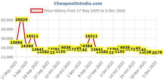 amazon.in RENPHO FSA/HSA Eligible Eye Massager with App Control, Face Massager for Migraine Relief, Eye Mask Massage Setting with DIY Mode, Eye Care for Eye Strain, Dry Eye, Eye Mask for Relax, Mom Dad Gifts renpho Price History Graph from 17 May 2025 to 5 Dec 2025