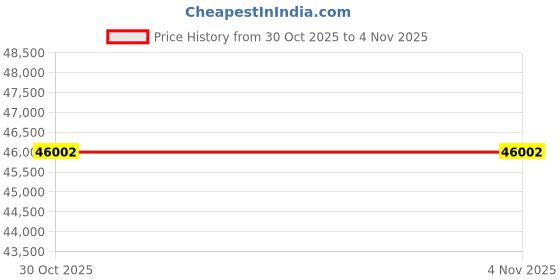 amazon.in RENPHO Lynx Smart Ring, Size First with Sizing Kit, Fitness Tracker for Women & Men, Sleep Tracker, 7-Day Battery Life, Titanium, Waterproof, Subscription-Free App, HSA/FSA Eligible (Black, Size 9) Price History Graph from 19 Oct 2025 to 30 Oct 2025