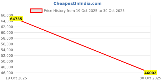 amazon.in RENPHO Lynx Smart Ring, Size First with Sizing Kit, Fitness Tracker for Women & Men, Sleep Tracker, 7-Day Battery Life, Titanium, Waterproof, Subscription-Free App, HSA/FSA Eligible (Silver, Size 12) Price History Graph from 19 Oct 2025 to 30 Oct 2025