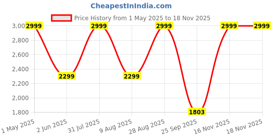 amazon.in RENPHO Scales for Body Weight, RENPHO Smart Body Fat Scale Digital Bathroom Weight Bluetooth Scales, 13 Body Composition Analyzer Fitness Track Monitor with Smart App for BMI, BMR, Muscle Mass, Elis 1 renpho Price History Graph from 1 May 2025 to 17 Nov 2025