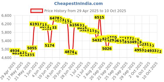 amazon.in RENPHO Smart Bathroom Scale, Bluetooth Body Fat Monitor Weight Scale, Digital BMI Key Composition Analyzer for Weight, Fat, Muscle Mass, 396lbs Price History Graph from 29 Apr 2025 to 10 Oct 2025
