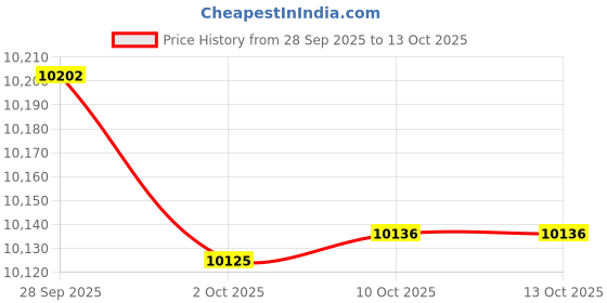 amazon.in Renthal P351 Vintage SX Crossbar Pad - White/Red Price History Graph from 28 Sep 2025 to 13 Oct 2025