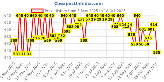 amazon.in Renu Bausch + Lomb Fresh Multi-Purpose 500Ml Contact Lens Solution (Pack Of 1) renu Price History Graph from 5 May 2025 to 16 Oct 2025