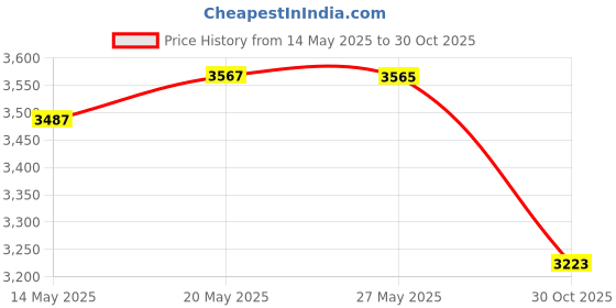 amazon.in Renuzit Aroma Adjustables Airfreshner, Raspberry, 7 Ounce (Pack of 3) Price History Graph from 14 May 2025 to 30 Oct 2025