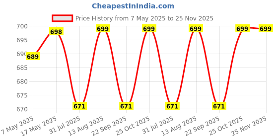 amazon.in RENVA 4Pcs Underbed Cloth Storage Organizer with Zipper Lock & Handles Wardrobe Organizer for Cloth Quilt Blanket Toy Saree Storage Bag (Black, 4 PCS) Price History Graph from 7 May 2025 to 24 Nov 2025