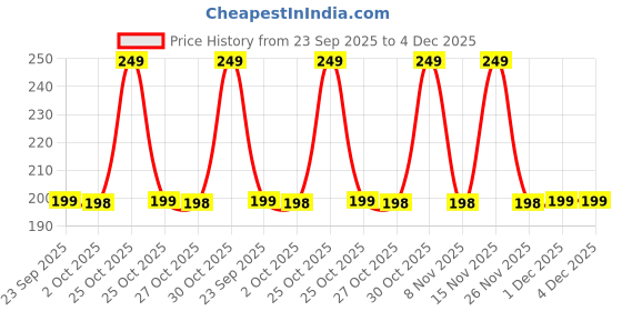 amazon.in RENVA Foldable Waterproof 45 Liter Capacity Laundry Basket for Clothes with Lid,Laundry Bag for Clothes,Basket for Clothes Storage (Orange Laundry Bag, 45L) Price History Graph from 23 Sep 2025 to 4 Dec 2025