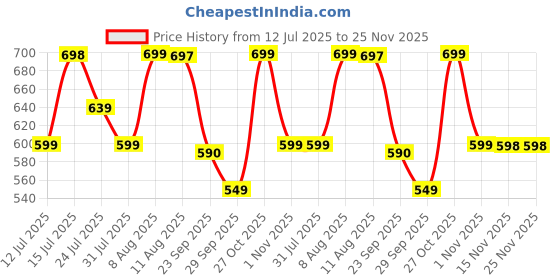 amazon.in Renva Shower Pole Extendable No Drill Tension Rods for Curtains Extendable Curtain Poles Shower Curtain Railfor Bathroom, Window, Door, Wardrobe (Black, 80-140 CM) renva Price History Graph from 12 Jul 2025 to 25 Nov 2025