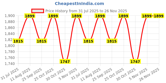amazon.in RENVA Storage Box Bed Sheet Organizer Foldable with Zipper Closet Organizer for Bedsheets/Blankets/Clothes (Modern White, 4) Price History Graph from 31 Jul 2025 to 25 Nov 2025